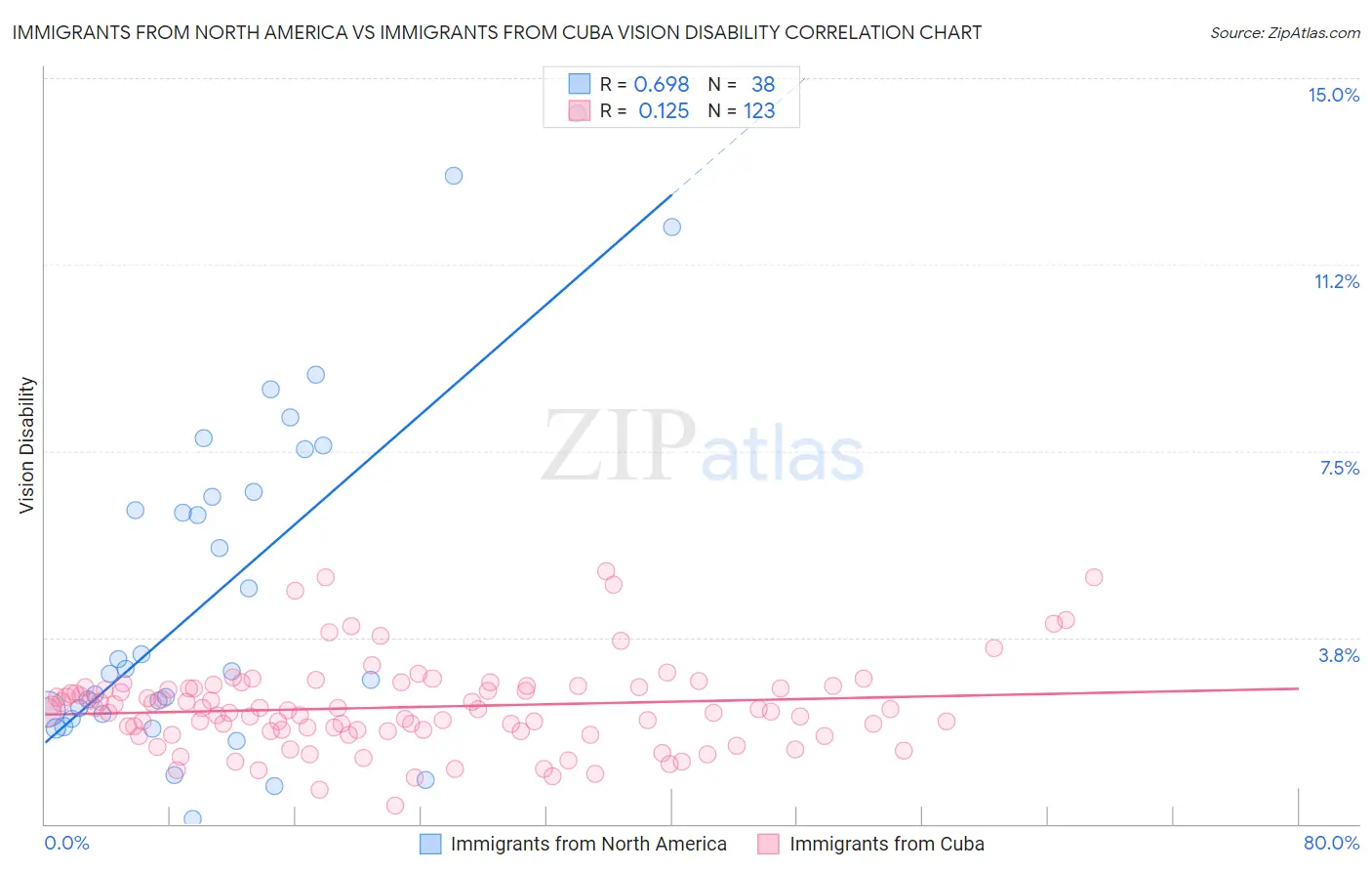 Immigrants from North America vs Immigrants from Cuba Vision Disability