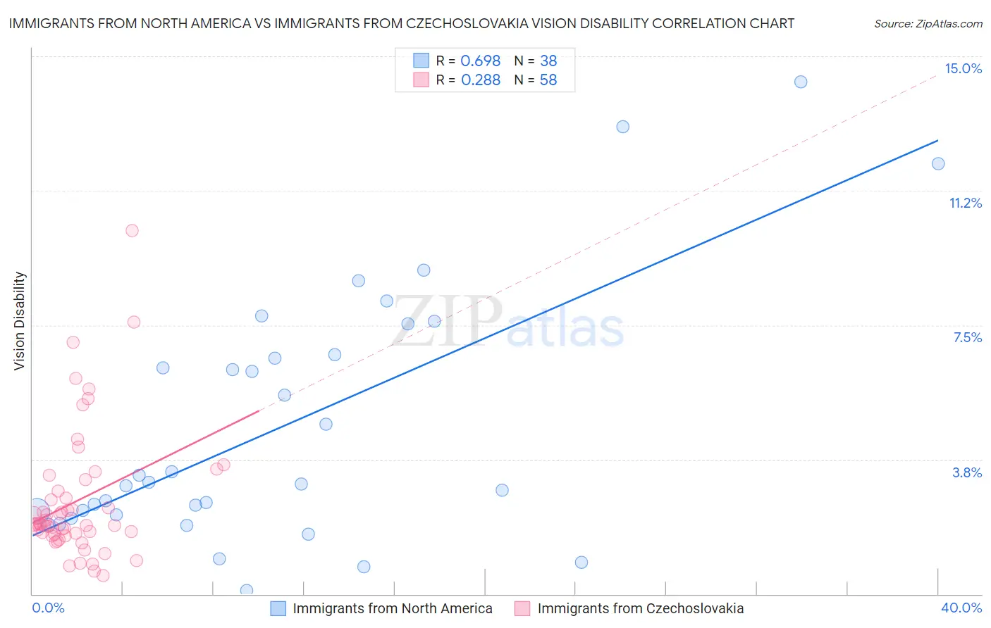 Immigrants from North America vs Immigrants from Czechoslovakia Vision Disability