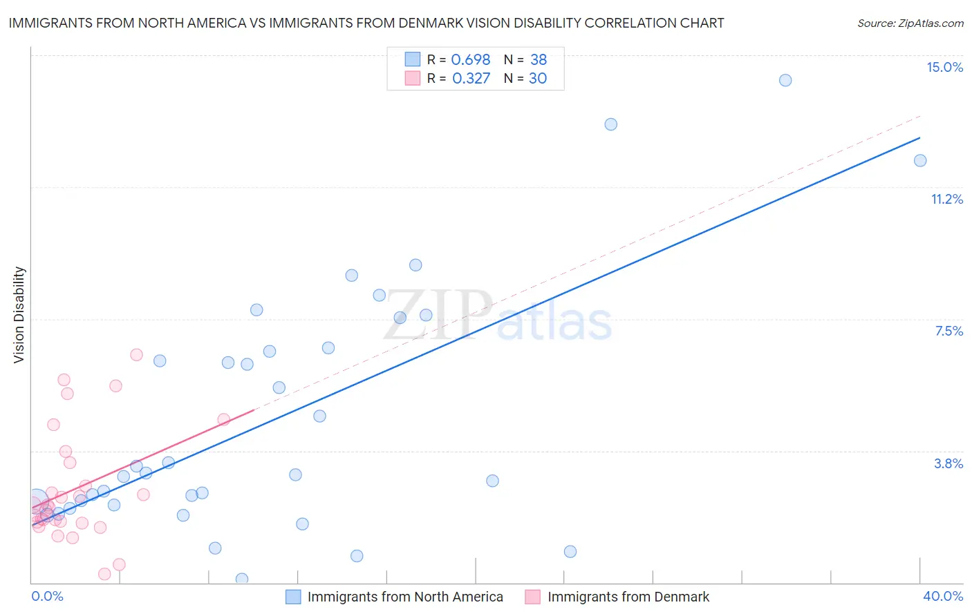 Immigrants from North America vs Immigrants from Denmark Vision Disability