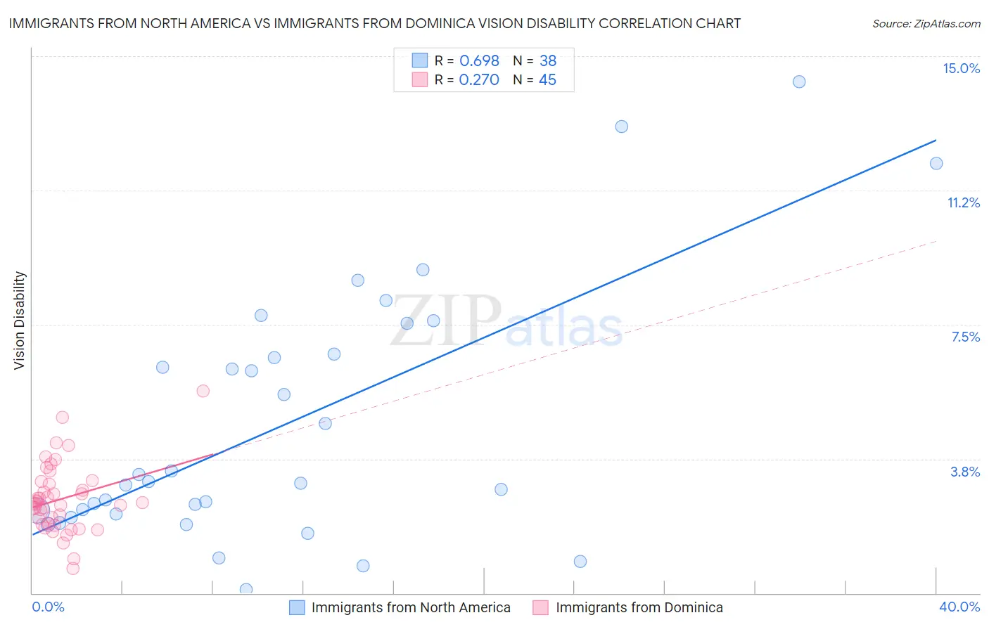 Immigrants from North America vs Immigrants from Dominica Vision Disability