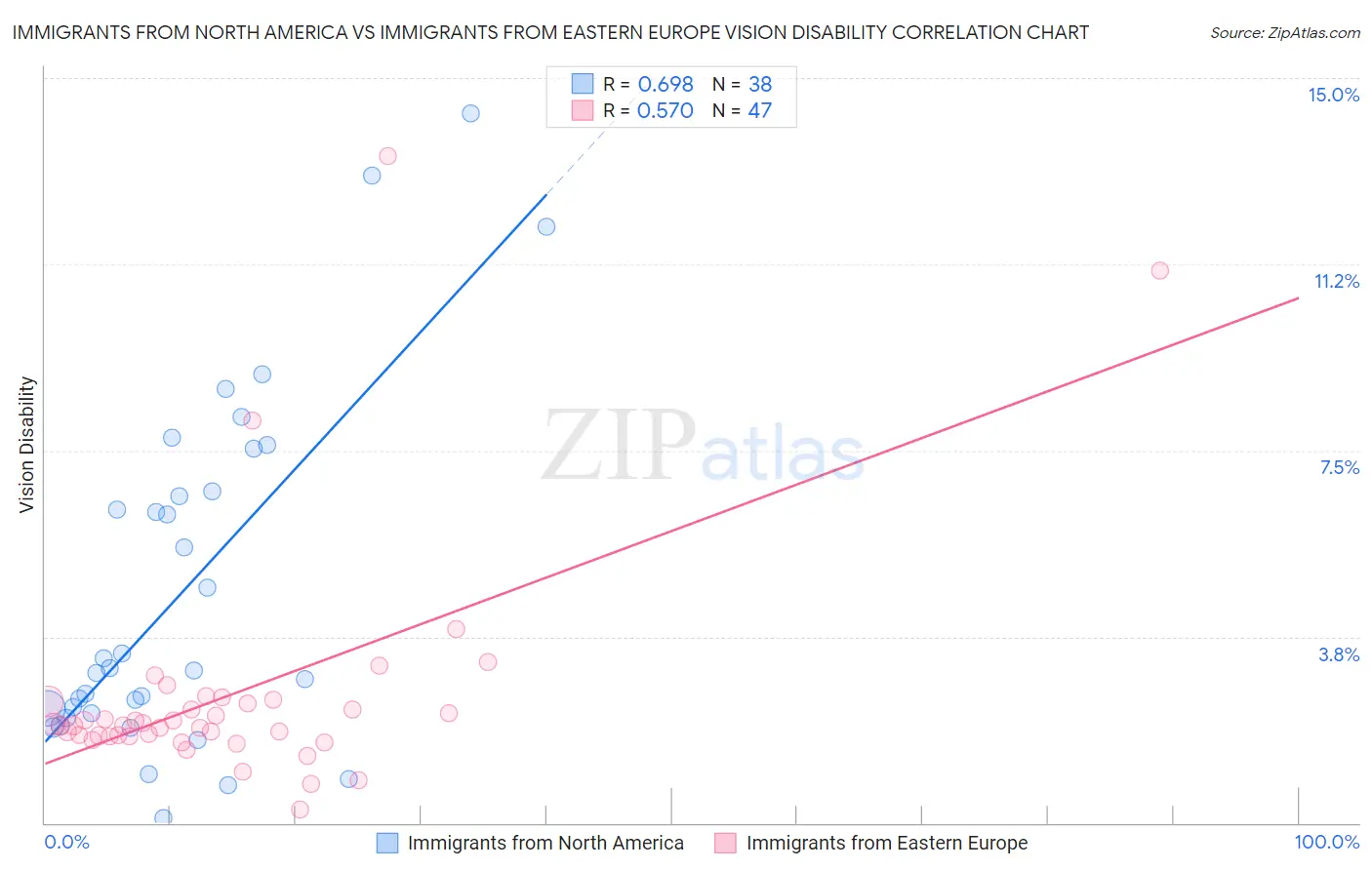 Immigrants from North America vs Immigrants from Eastern Europe Vision Disability