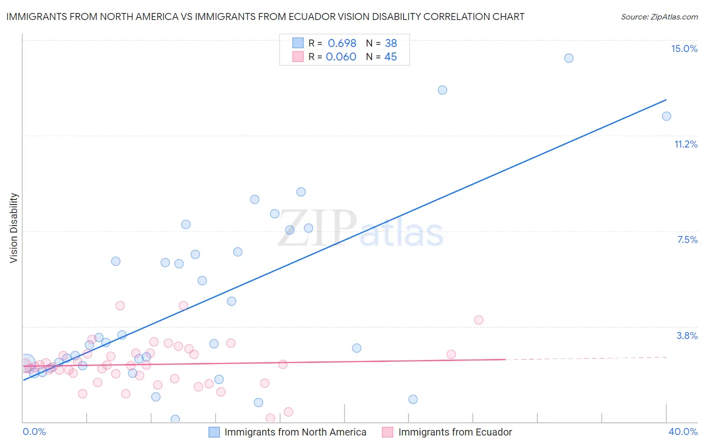 Immigrants from North America vs Immigrants from Ecuador Vision Disability