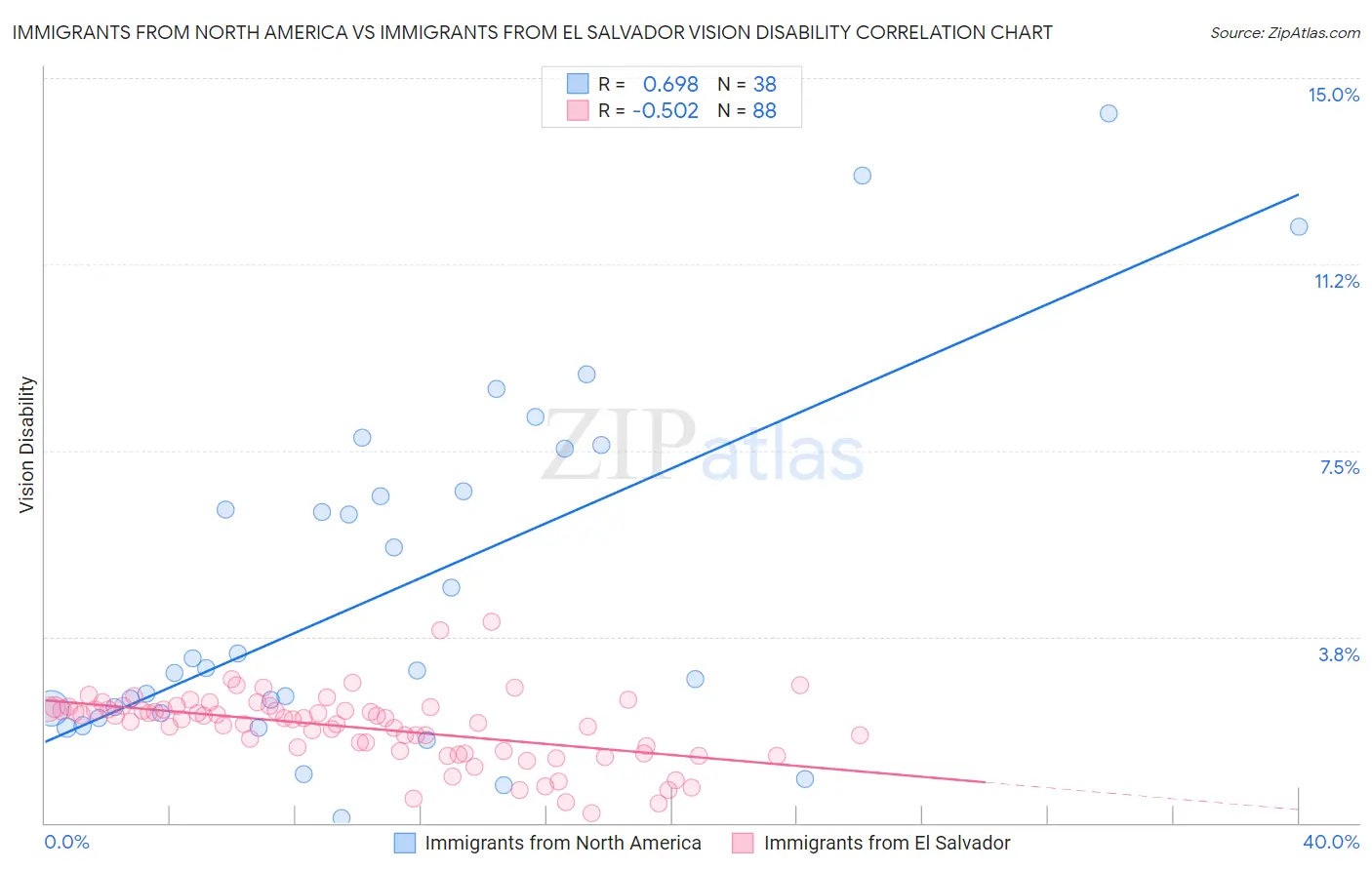 Immigrants from North America vs Immigrants from El Salvador Vision Disability