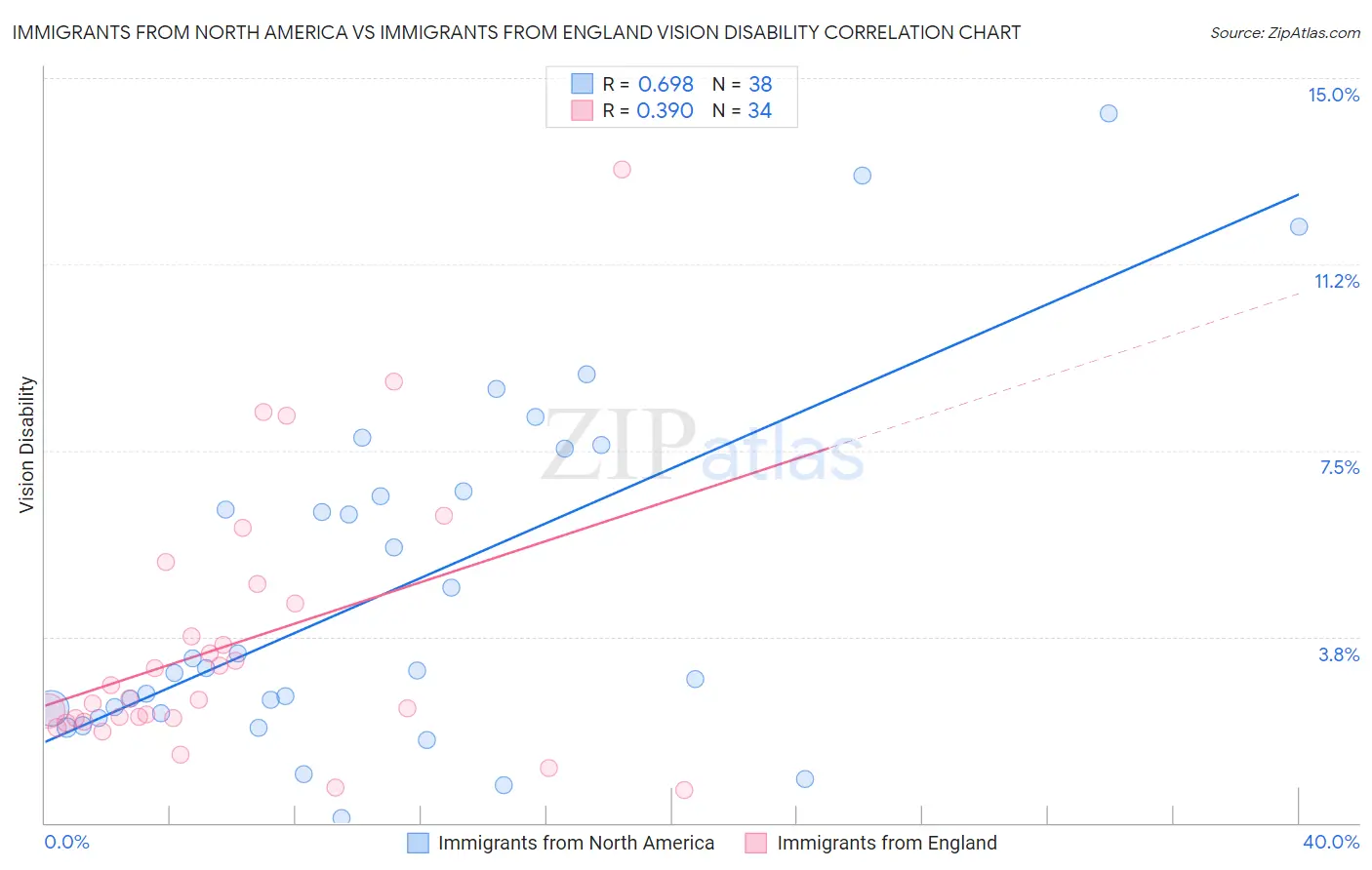 Immigrants from North America vs Immigrants from England Vision Disability