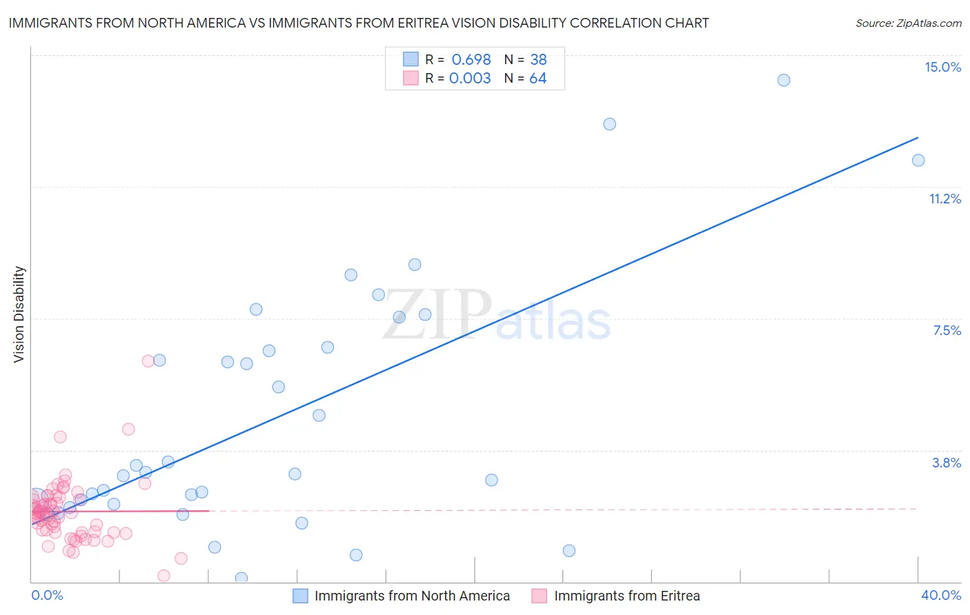 Immigrants from North America vs Immigrants from Eritrea Vision Disability