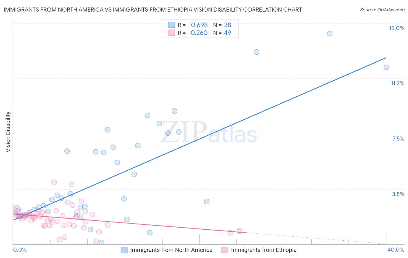 Immigrants from North America vs Immigrants from Ethiopia Vision Disability