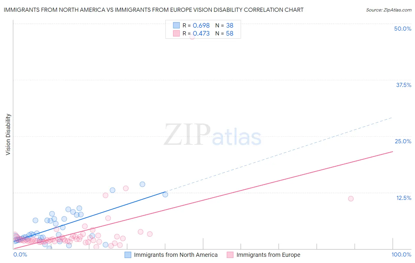 Immigrants from North America vs Immigrants from Europe Vision Disability