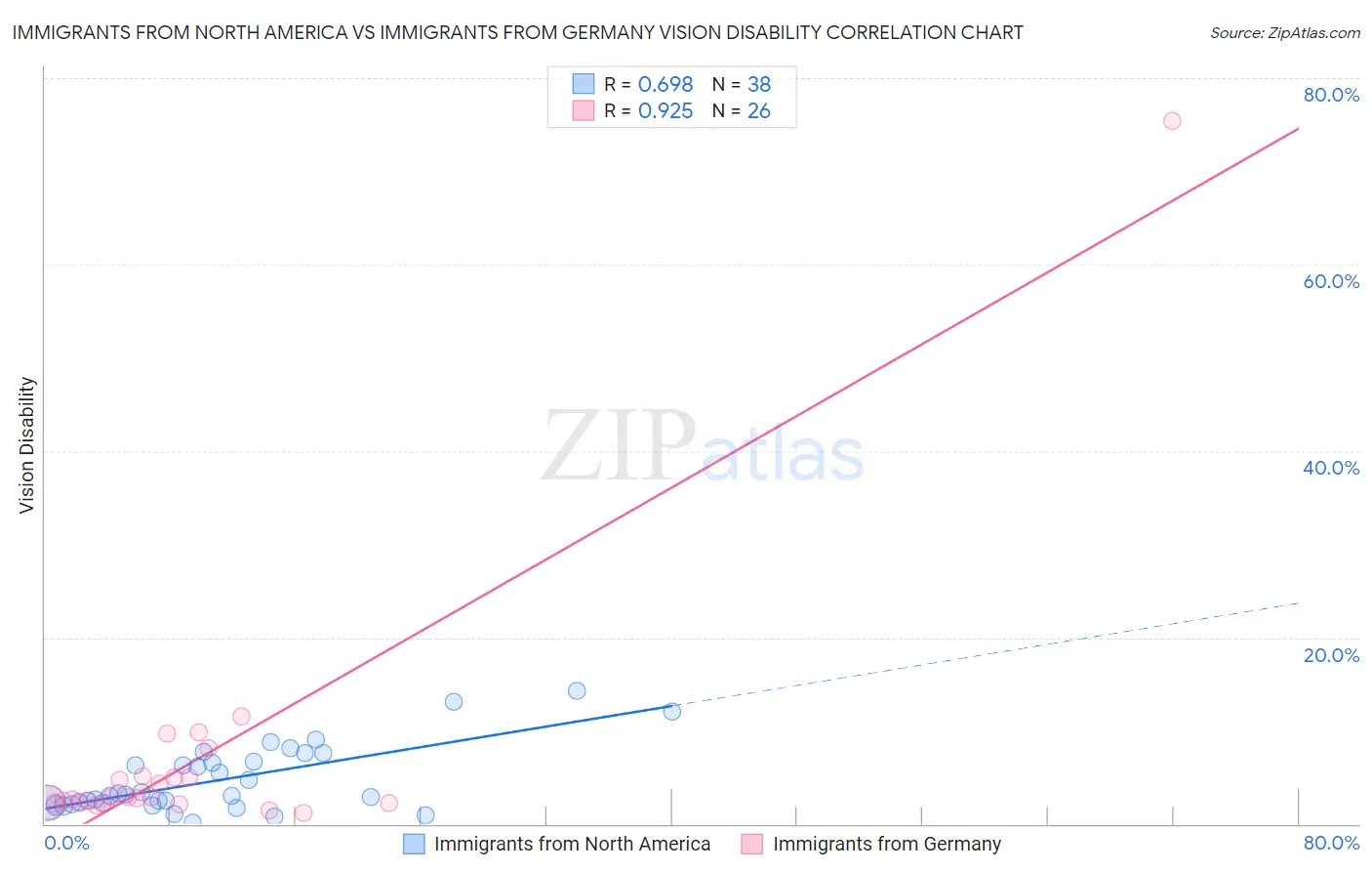 Immigrants from North America vs Immigrants from Germany Vision Disability