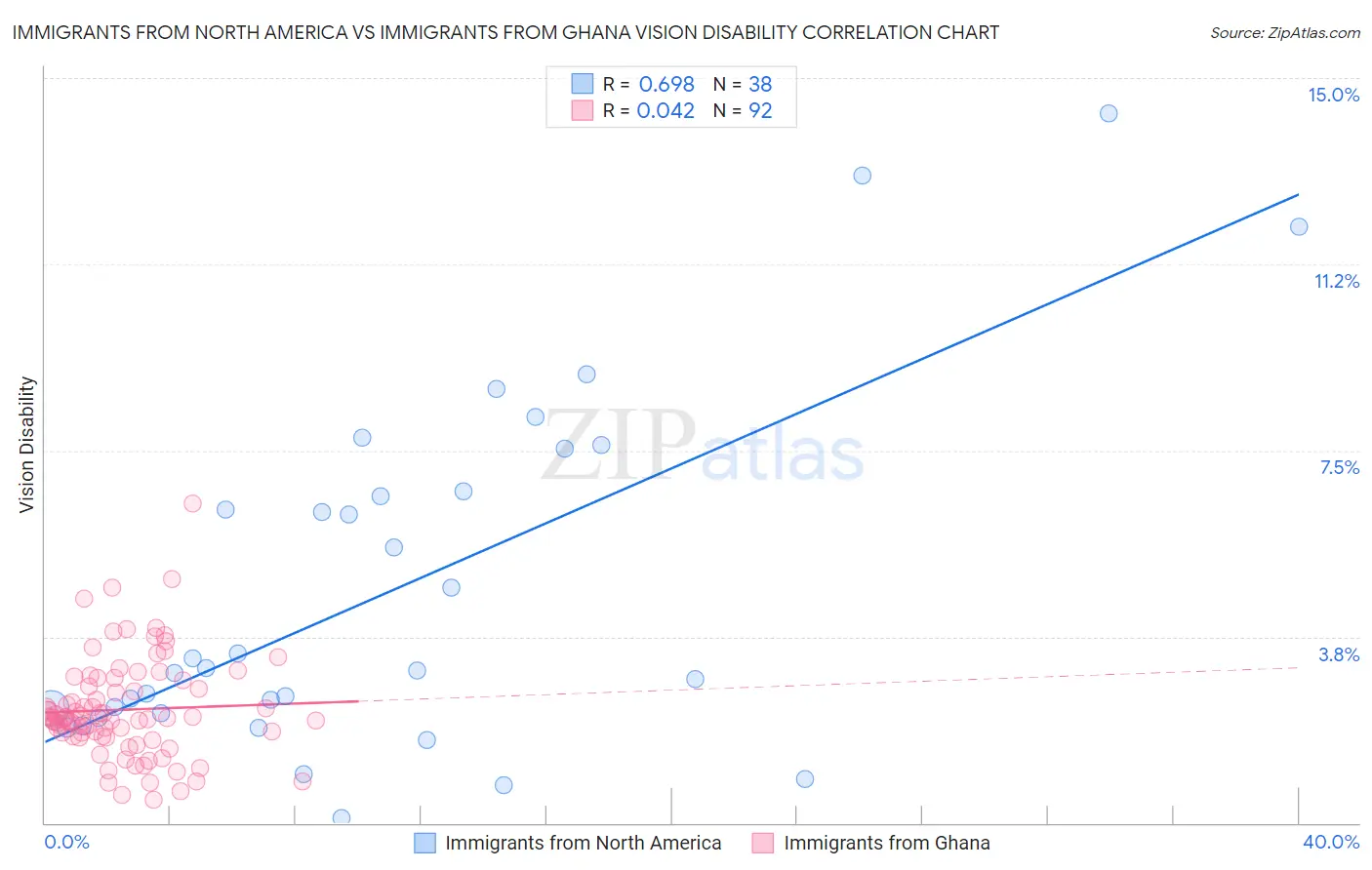 Immigrants from North America vs Immigrants from Ghana Vision Disability