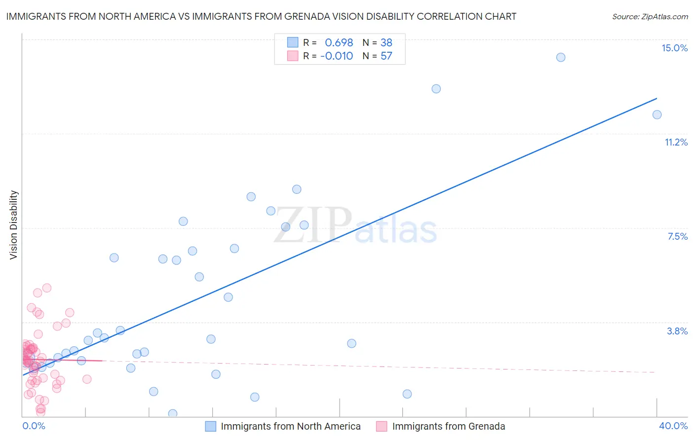 Immigrants from North America vs Immigrants from Grenada Vision Disability