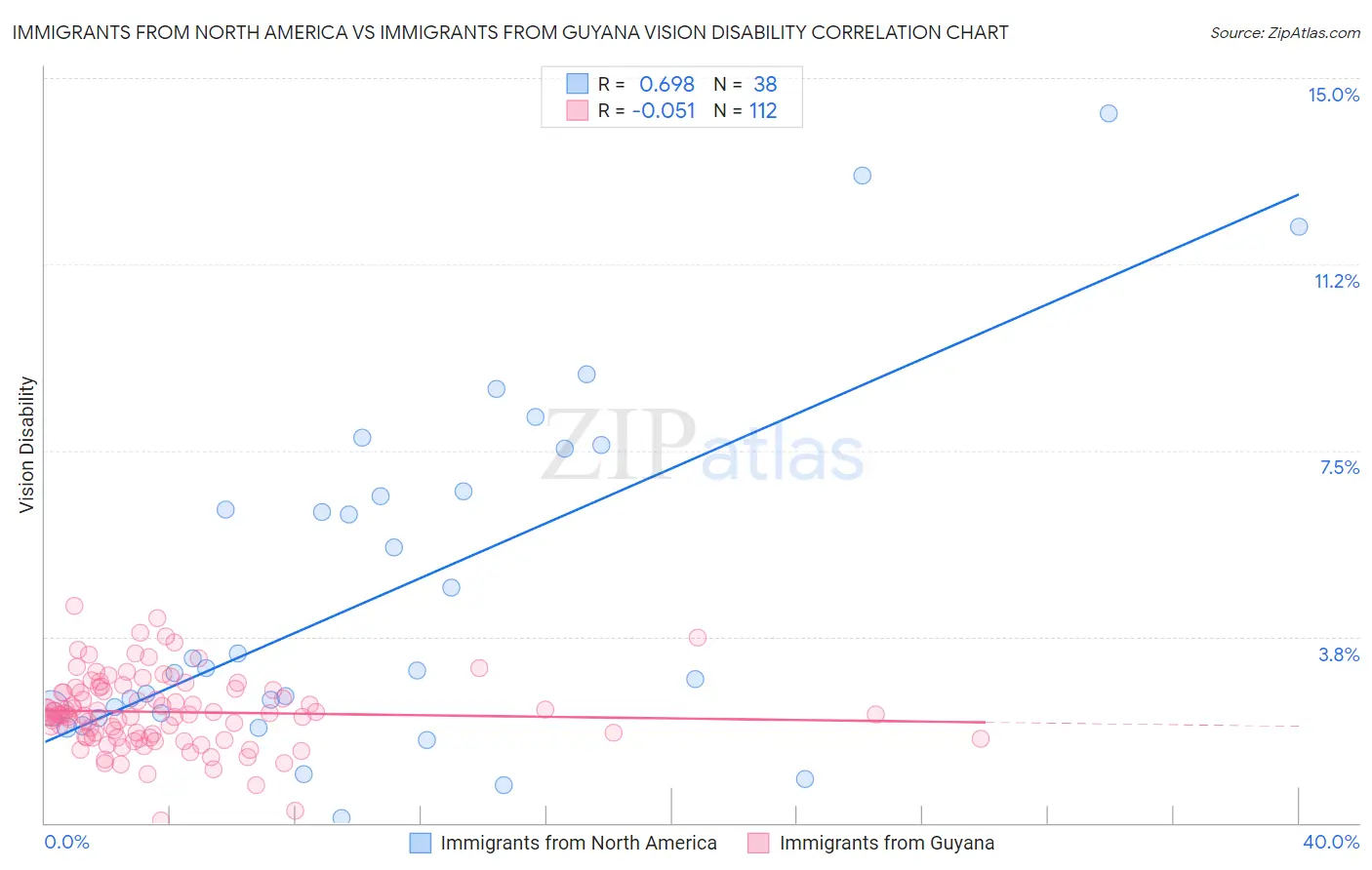 Immigrants from North America vs Immigrants from Guyana Vision Disability