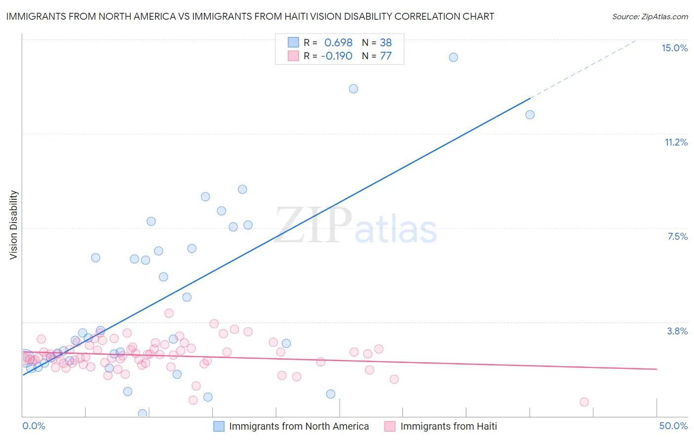 Immigrants from North America vs Immigrants from Haiti Vision Disability