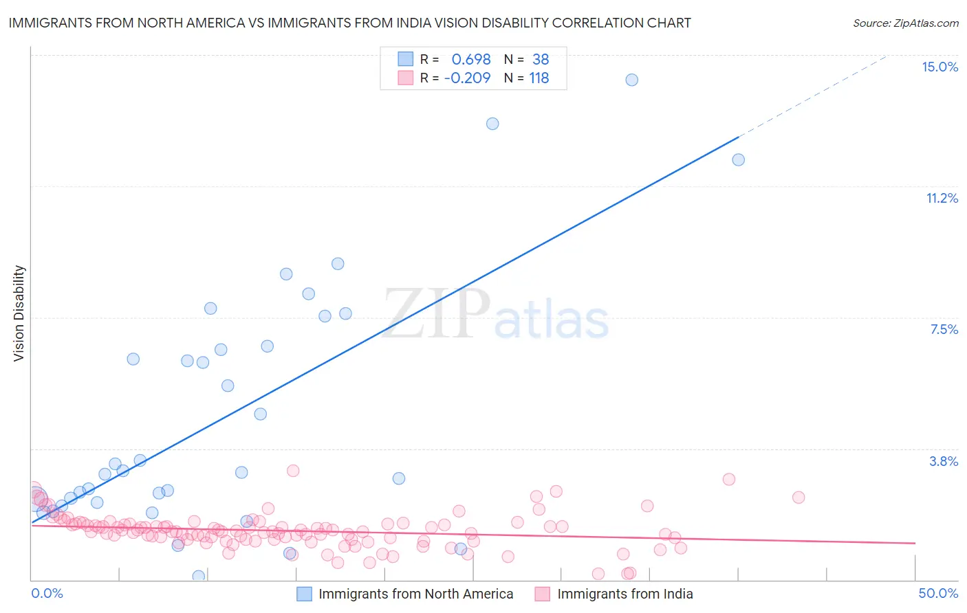 Immigrants from North America vs Immigrants from India Vision Disability