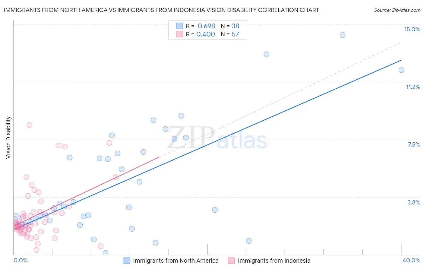 Immigrants from North America vs Immigrants from Indonesia Vision Disability