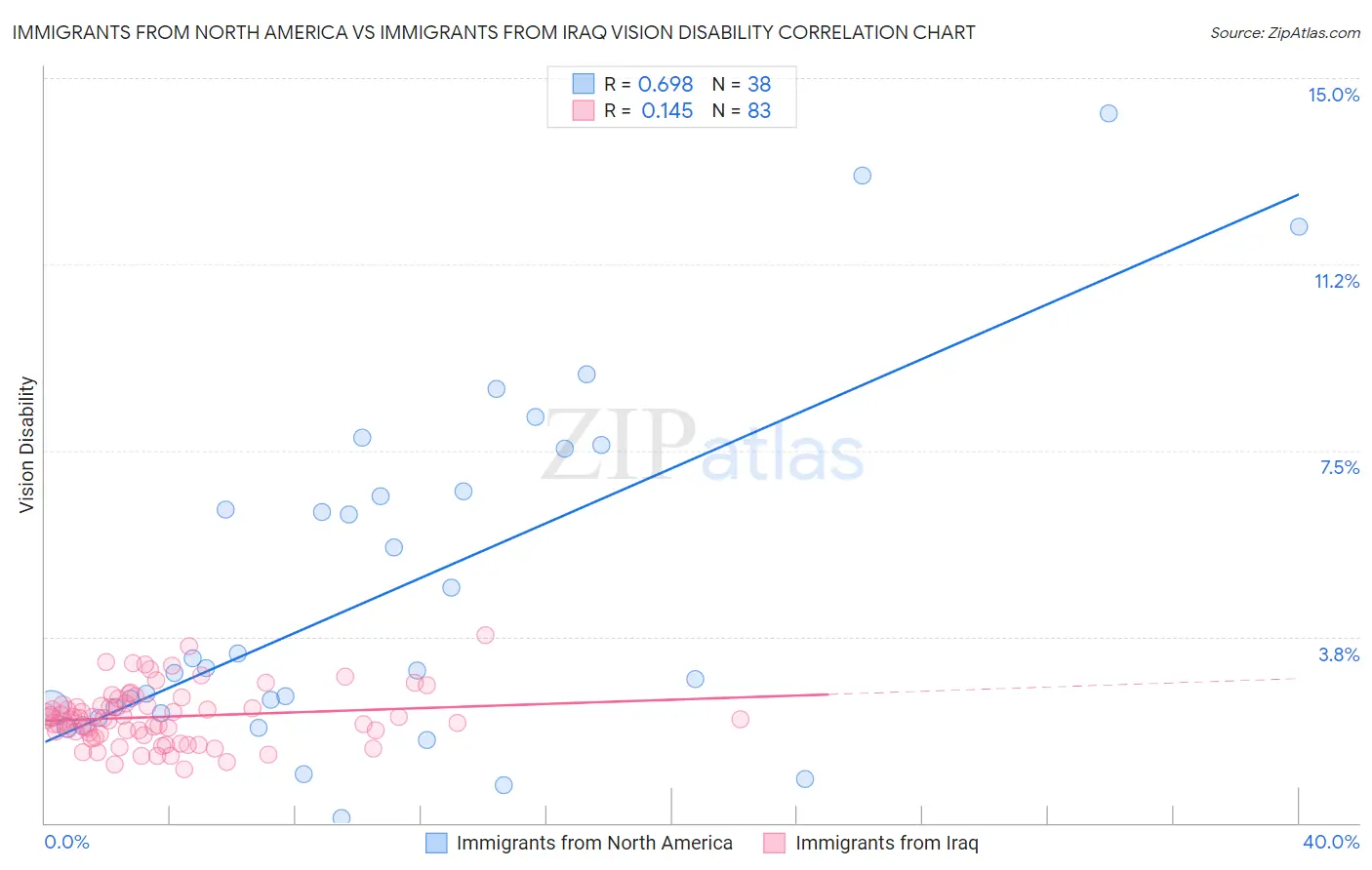 Immigrants from North America vs Immigrants from Iraq Vision Disability