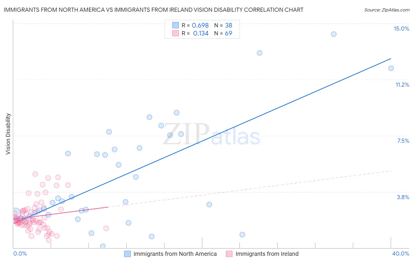 Immigrants from North America vs Immigrants from Ireland Vision Disability