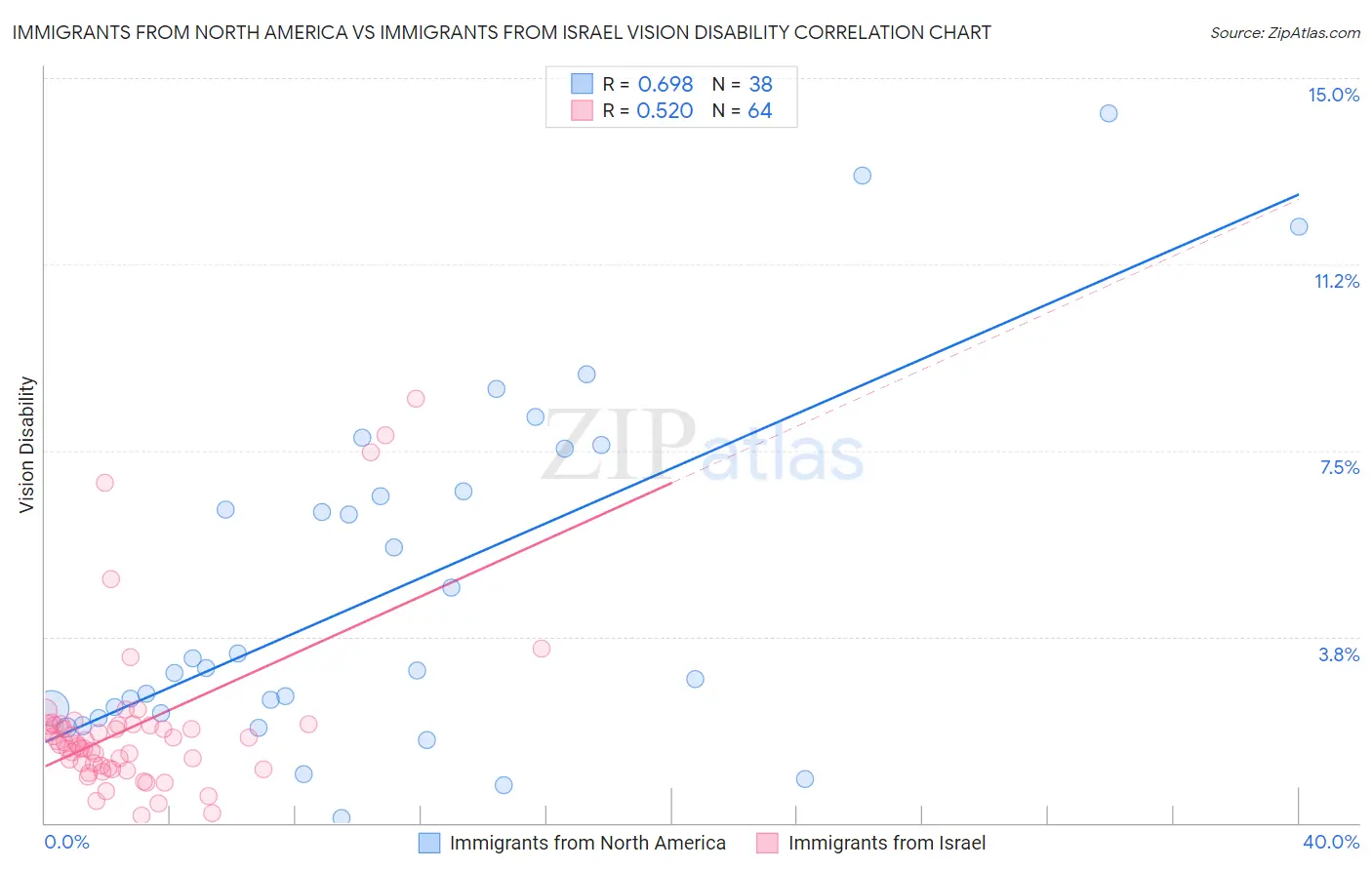 Immigrants from North America vs Immigrants from Israel Vision Disability