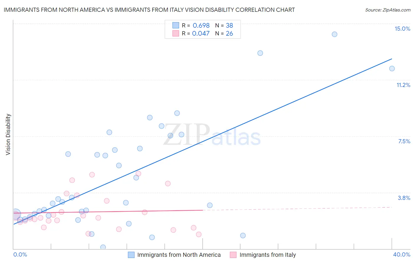 Immigrants from North America vs Immigrants from Italy Vision Disability