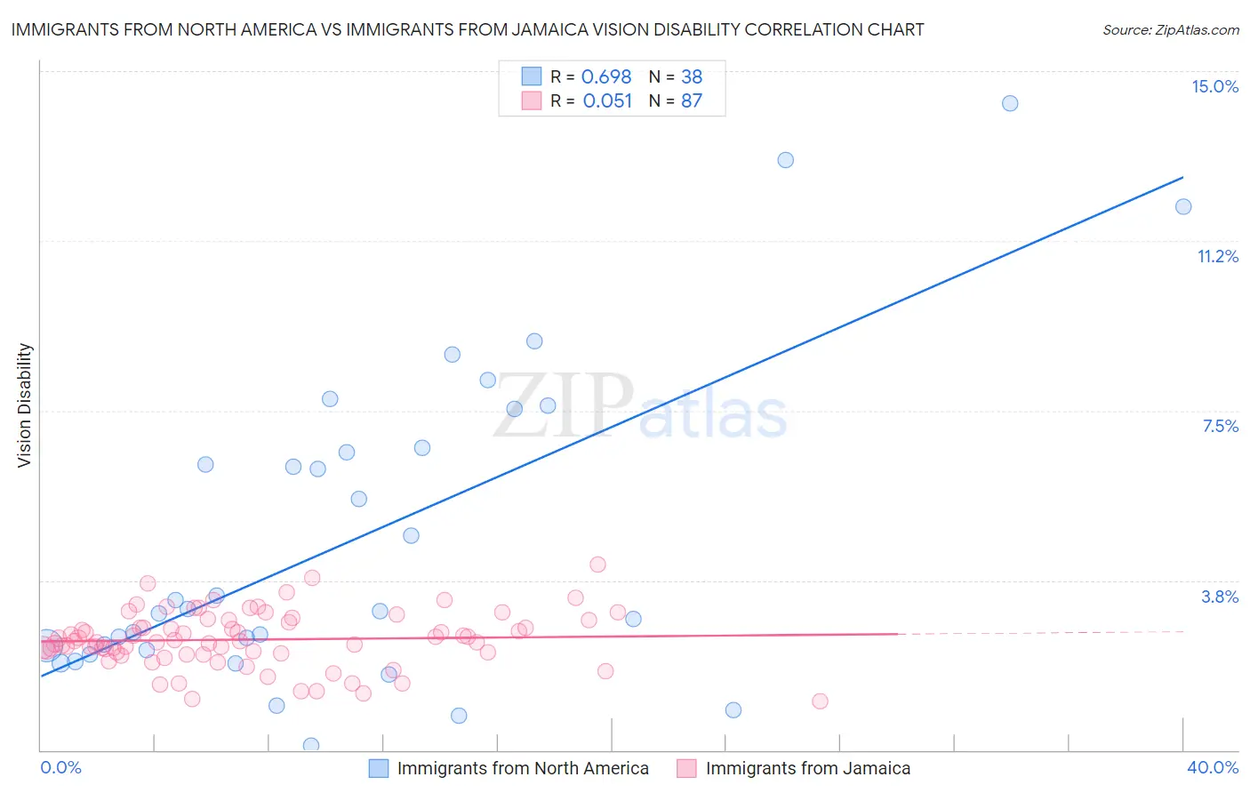 Immigrants from North America vs Immigrants from Jamaica Vision Disability