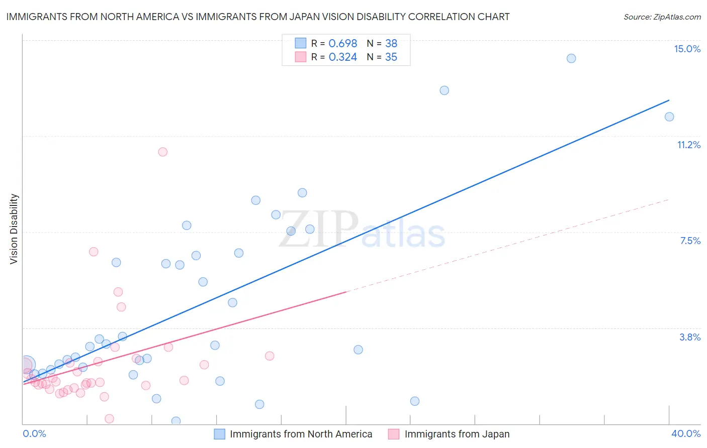 Immigrants from North America vs Immigrants from Japan Vision Disability