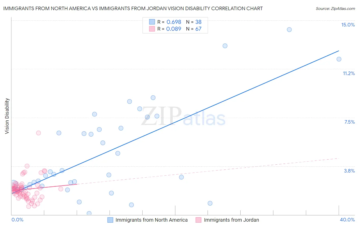 Immigrants from North America vs Immigrants from Jordan Vision Disability