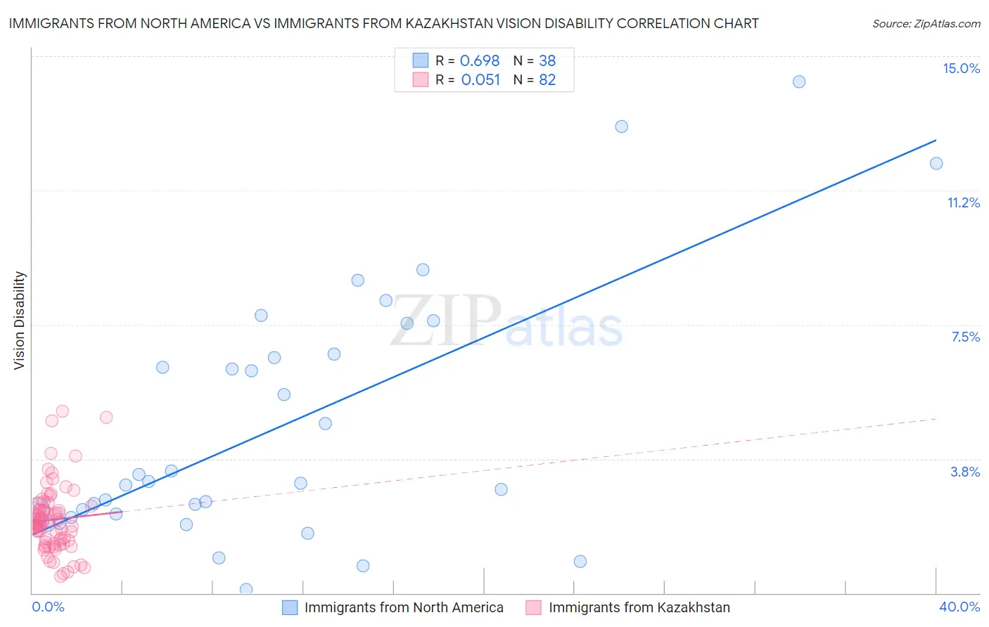 Immigrants from North America vs Immigrants from Kazakhstan Vision Disability