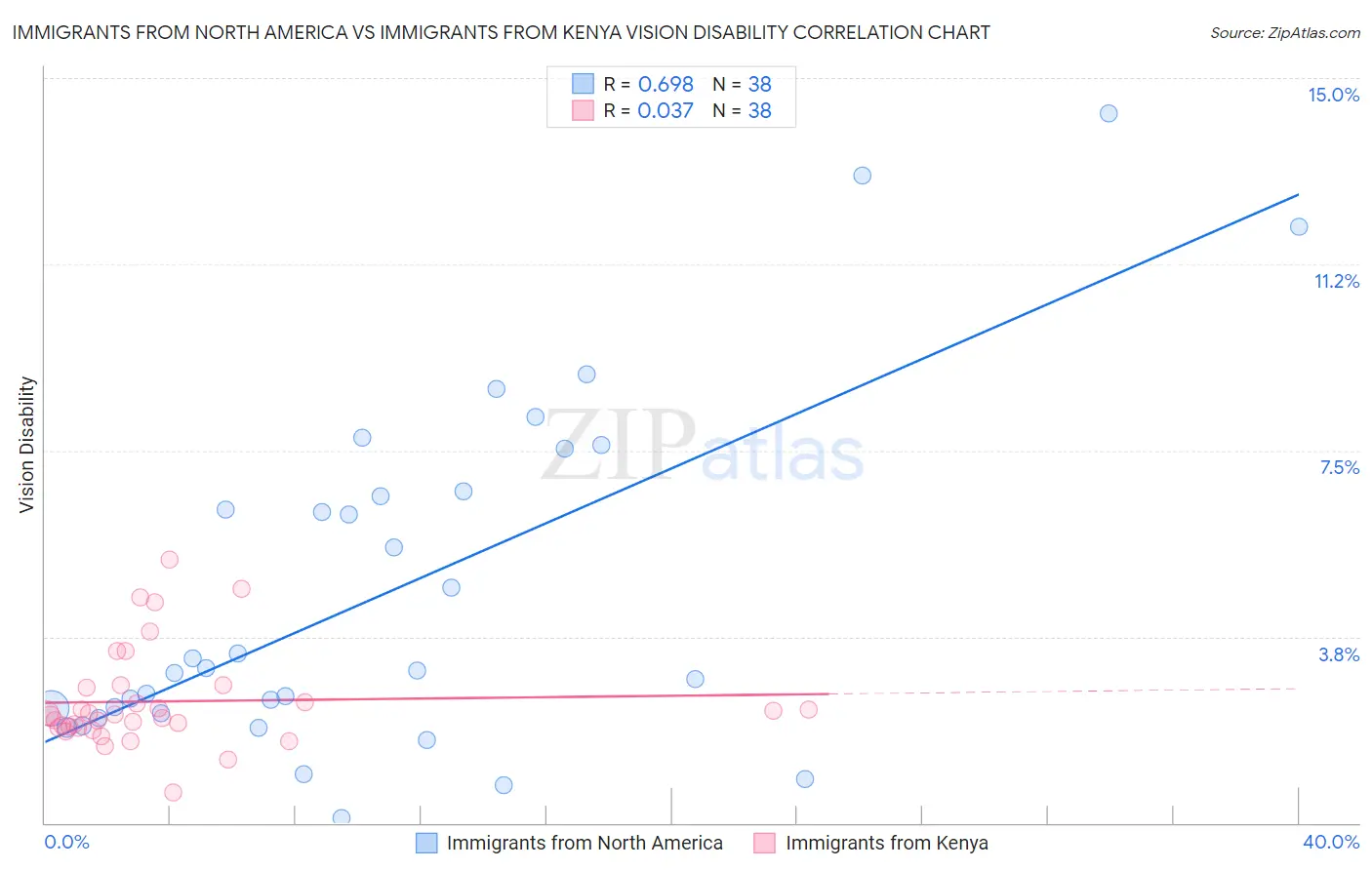 Immigrants from North America vs Immigrants from Kenya Vision Disability