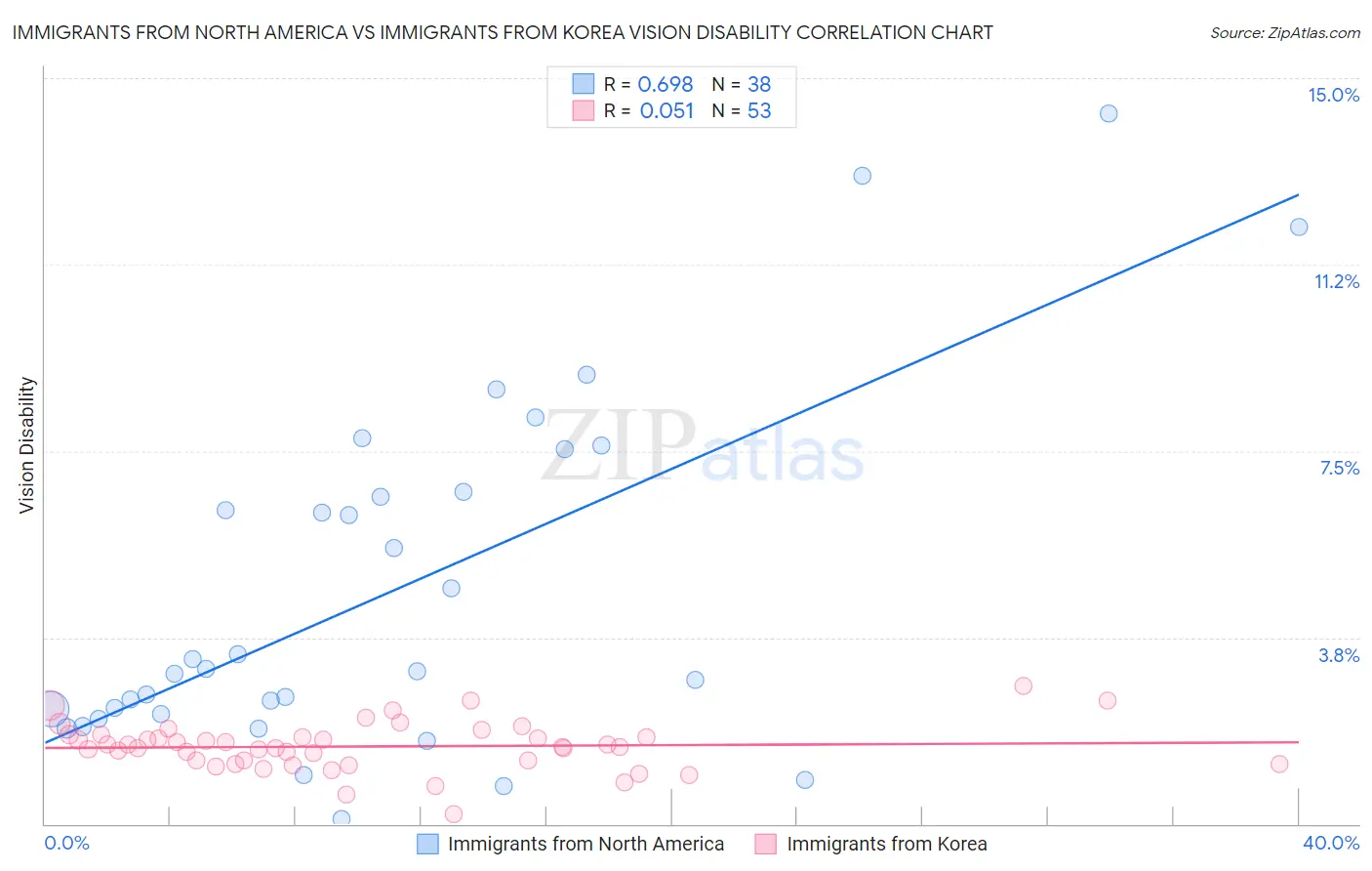 Immigrants from North America vs Immigrants from Korea Vision Disability