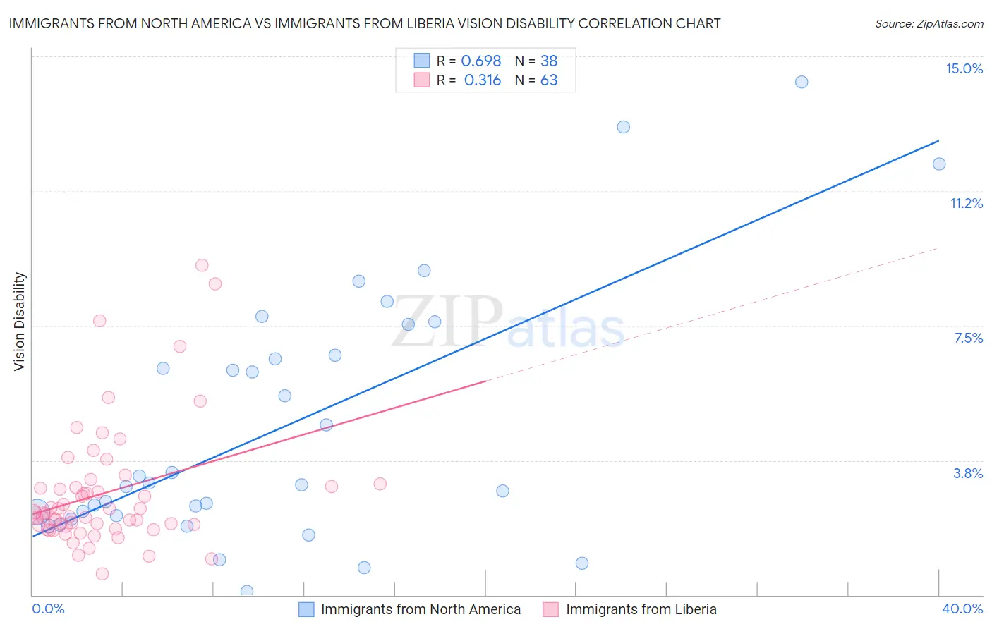 Immigrants from North America vs Immigrants from Liberia Vision Disability
