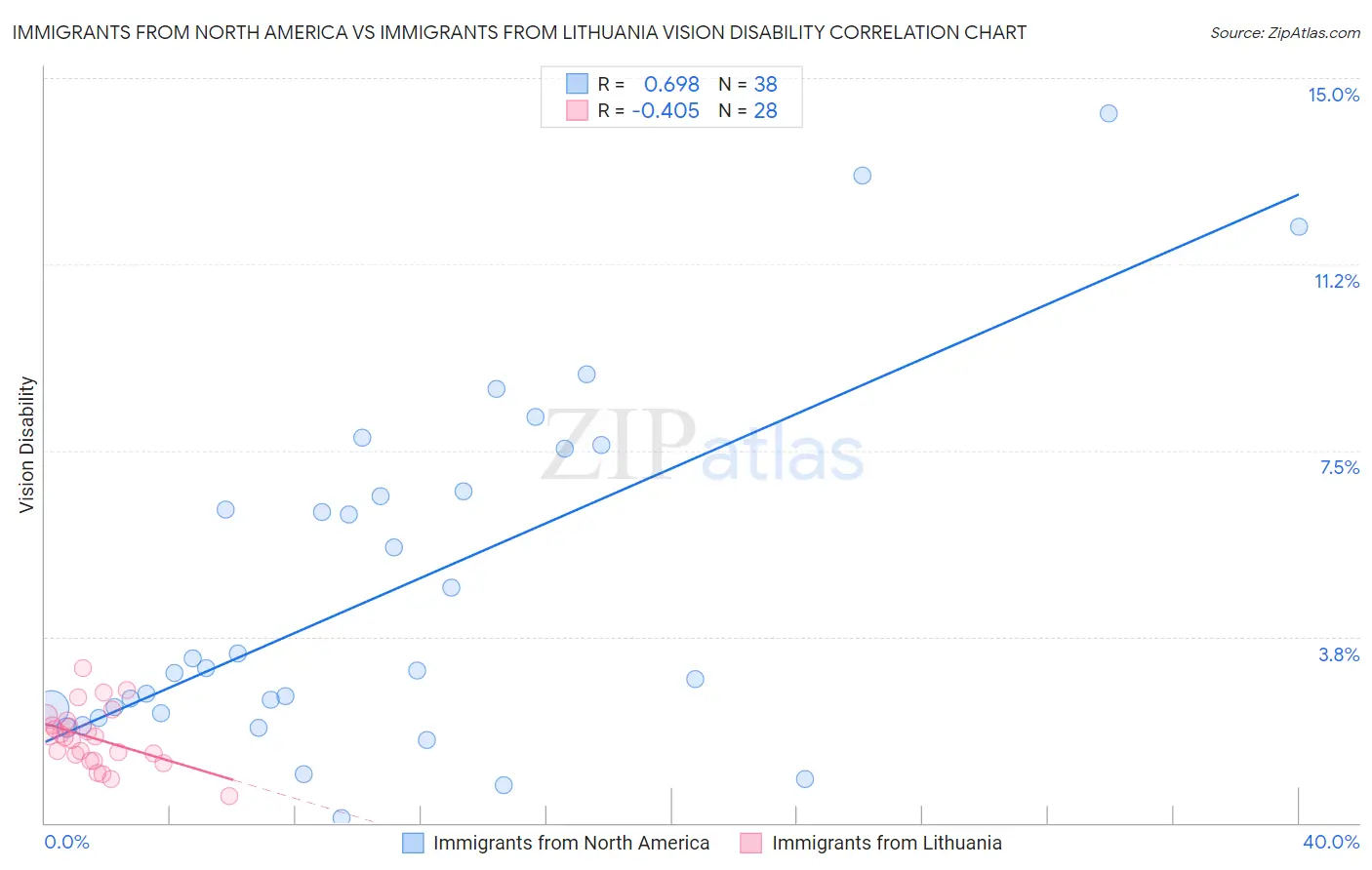 Immigrants from North America vs Immigrants from Lithuania Vision Disability