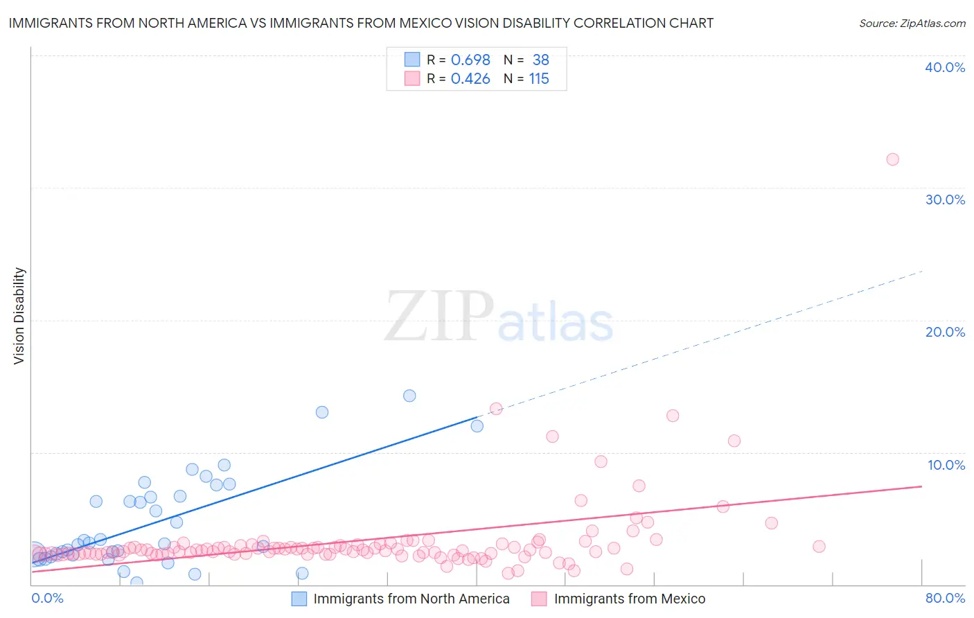 Immigrants from North America vs Immigrants from Mexico Vision Disability