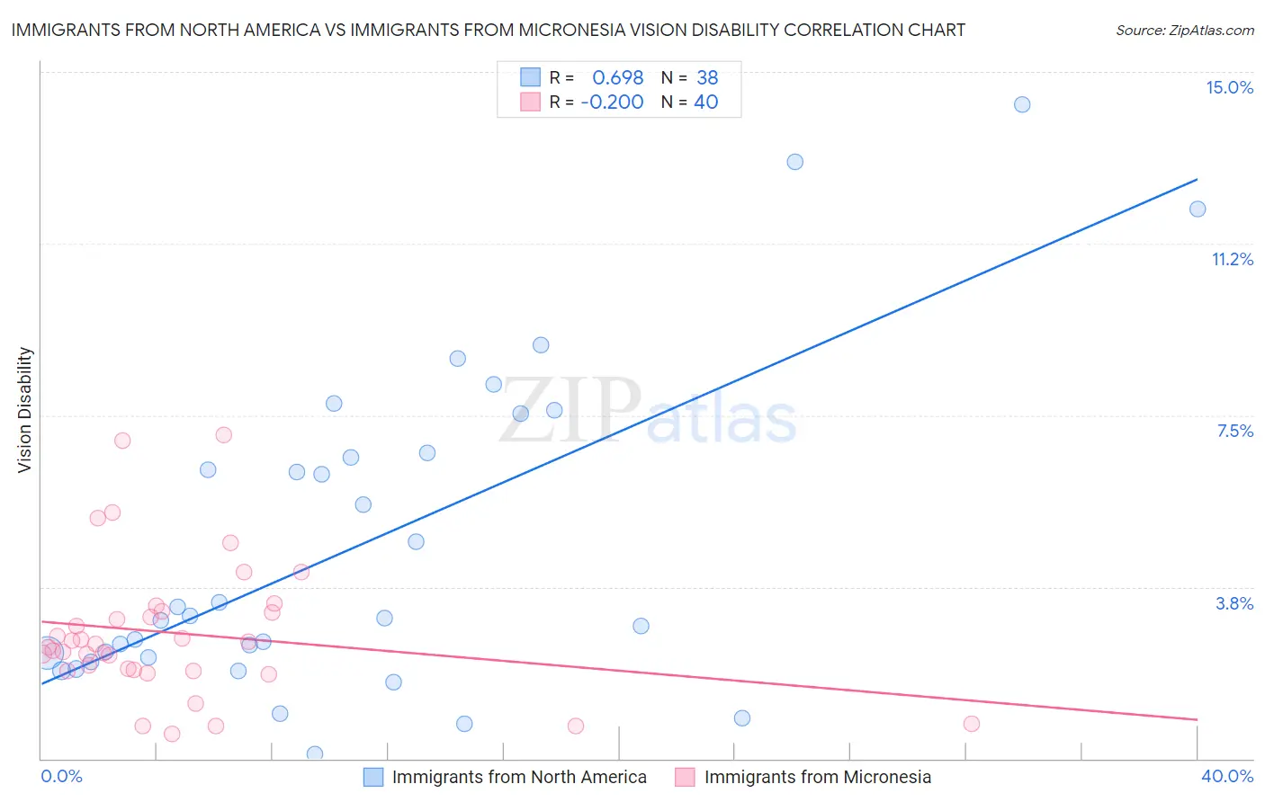 Immigrants from North America vs Immigrants from Micronesia Vision Disability