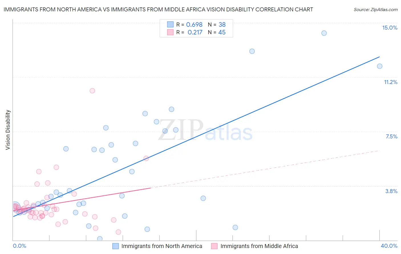 Immigrants from North America vs Immigrants from Middle Africa Vision Disability