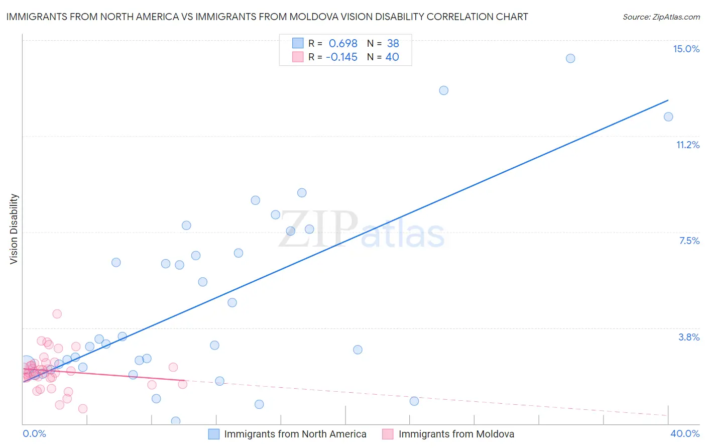 Immigrants from North America vs Immigrants from Moldova Vision Disability