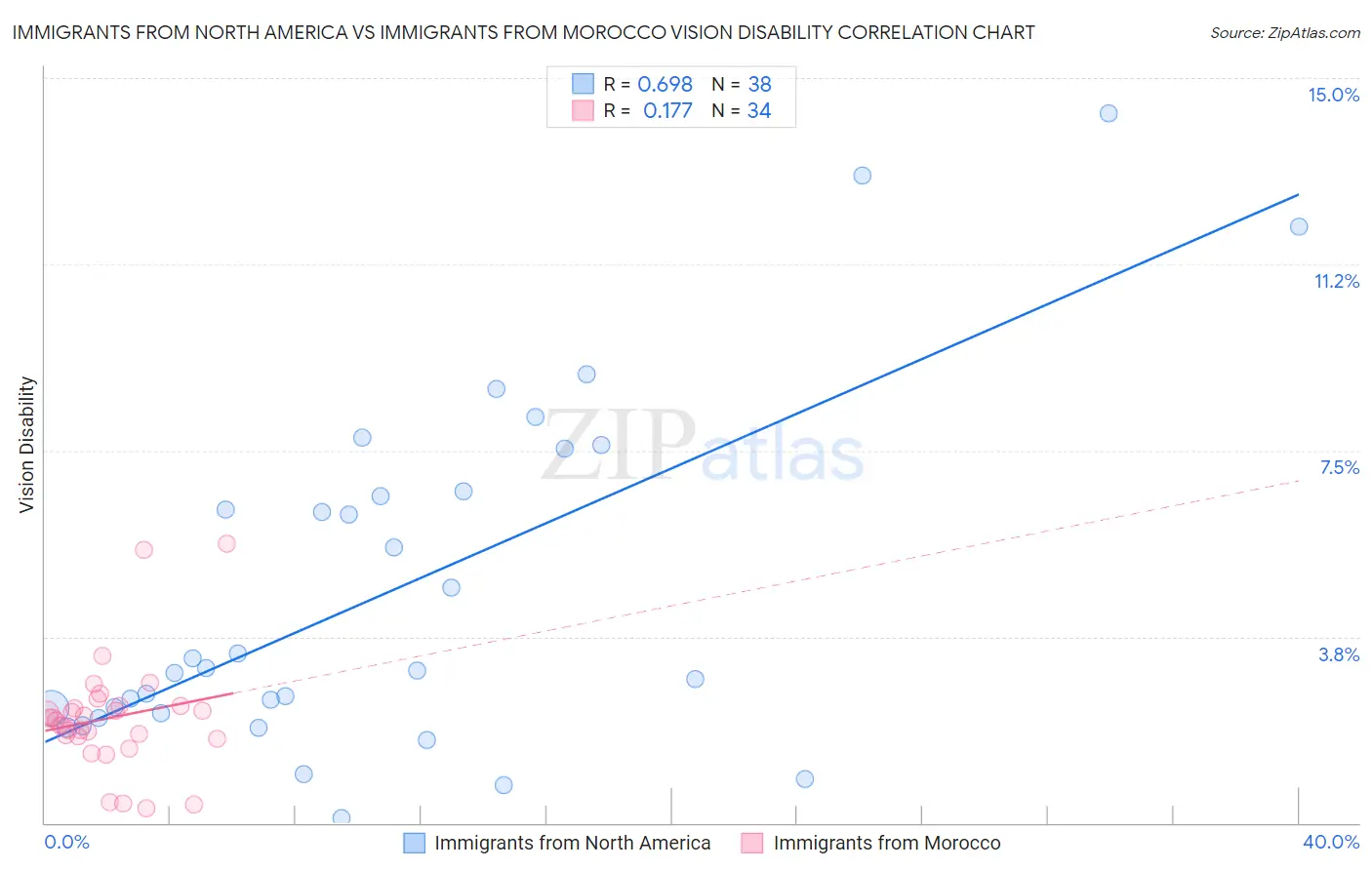 Immigrants from North America vs Immigrants from Morocco Vision Disability