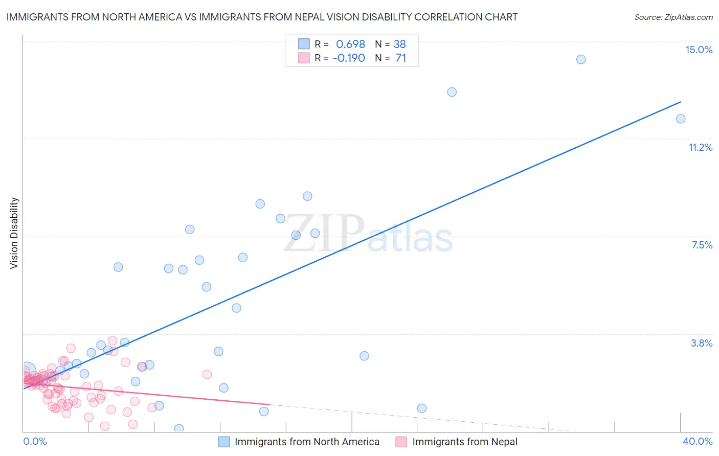 Immigrants from North America vs Immigrants from Nepal Vision Disability