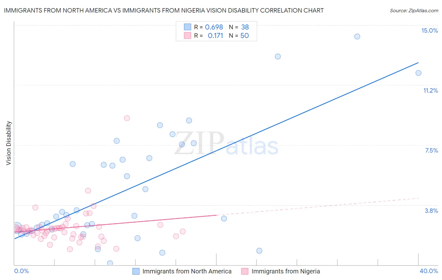 Immigrants from North America vs Immigrants from Nigeria Vision Disability