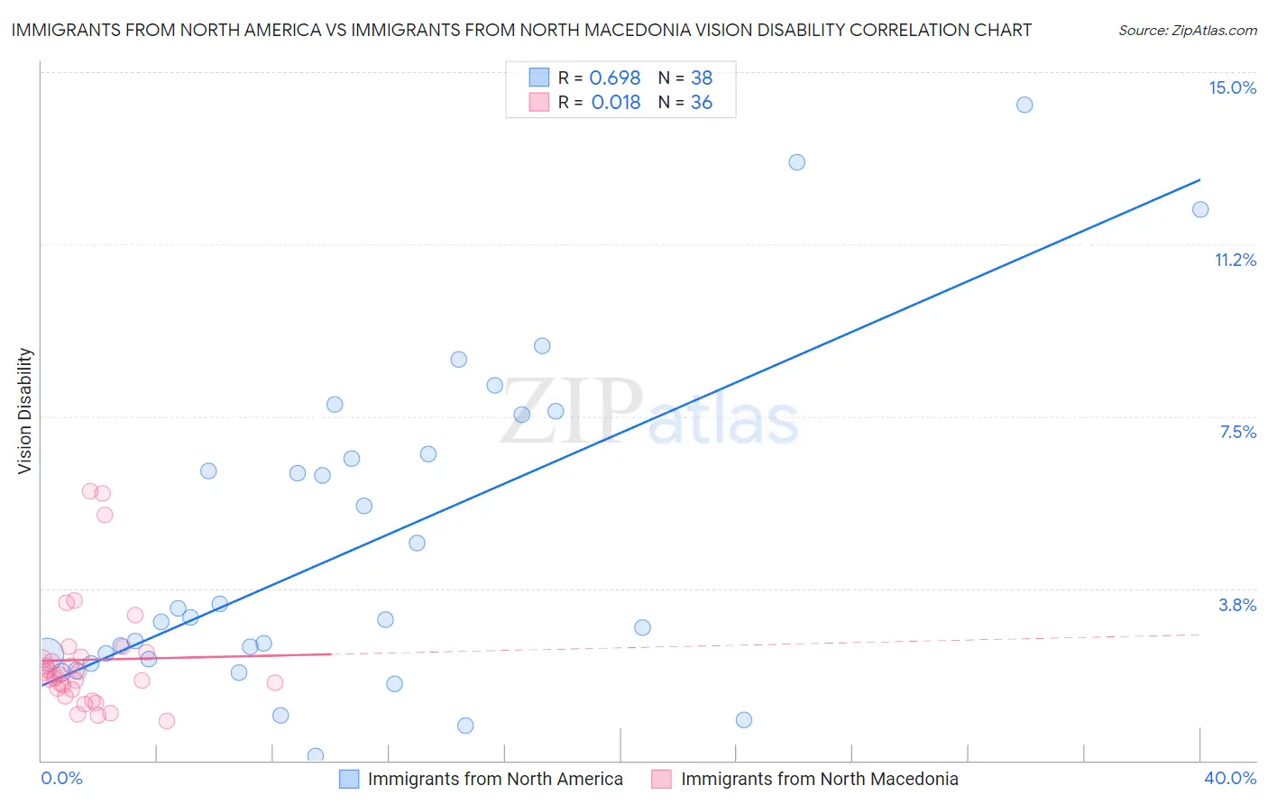 Immigrants from North America vs Immigrants from North Macedonia Vision Disability