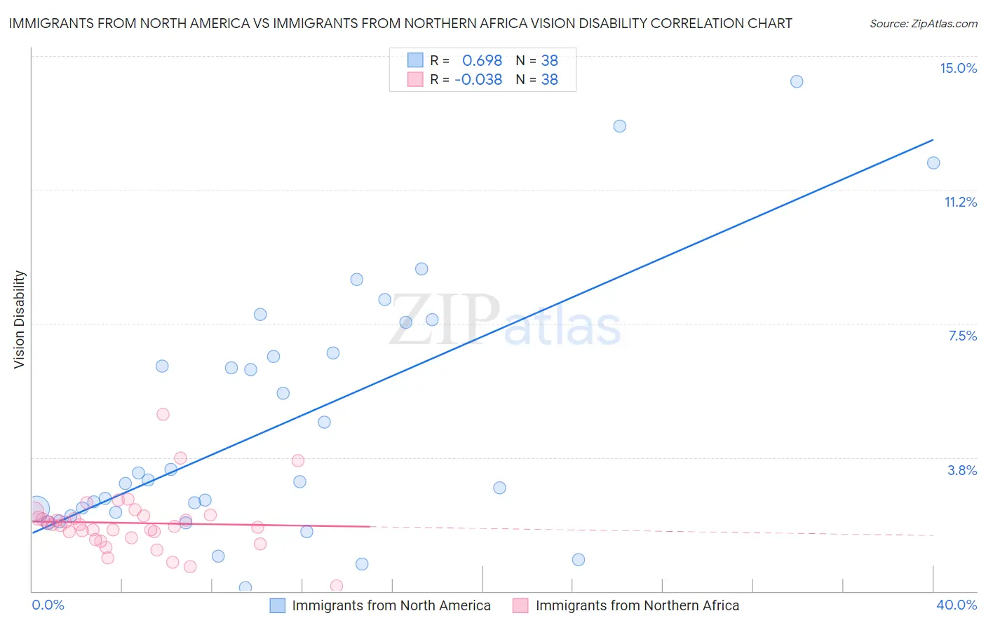 Immigrants from North America vs Immigrants from Northern Africa Vision Disability