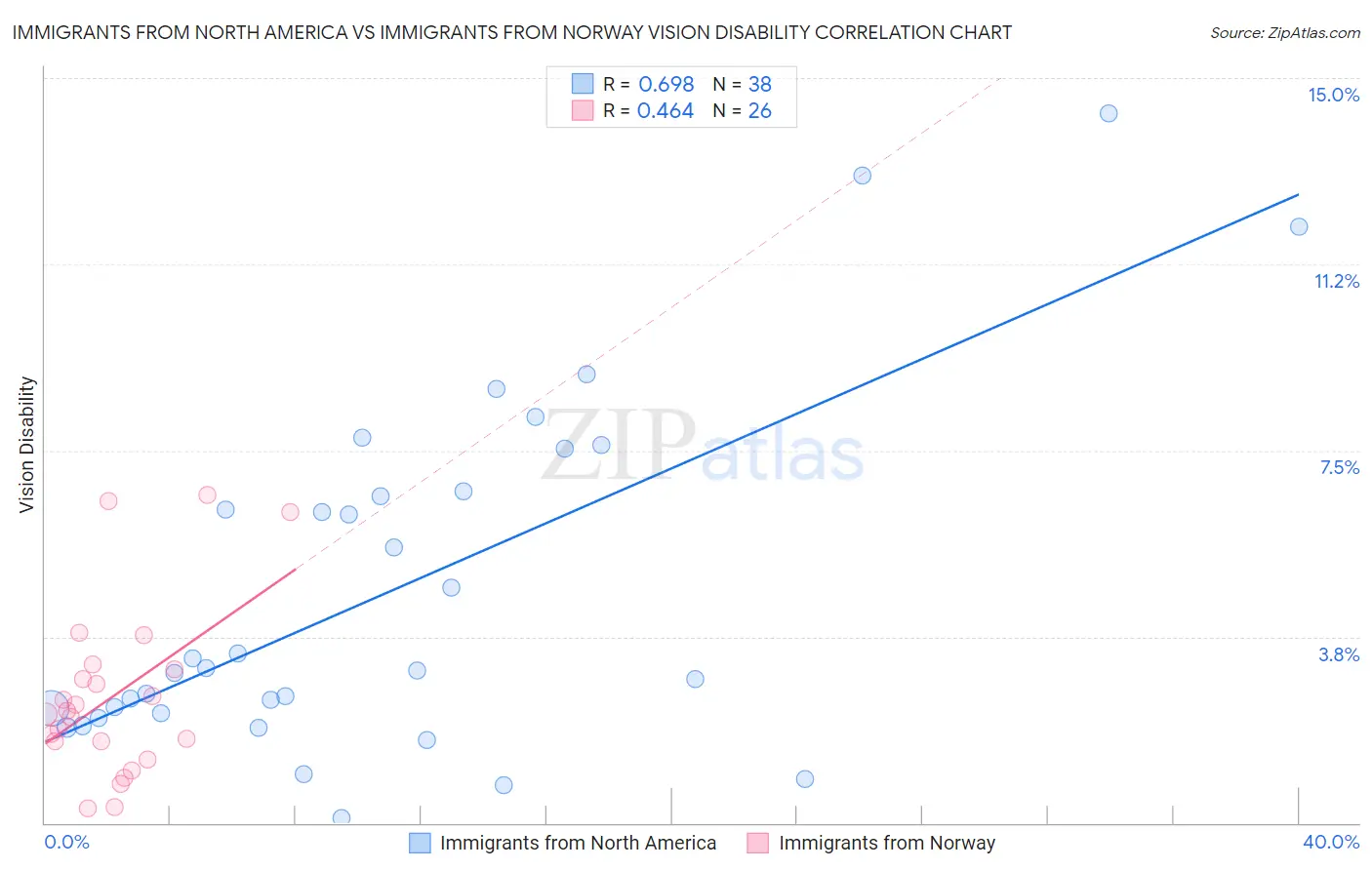 Immigrants from North America vs Immigrants from Norway Vision Disability