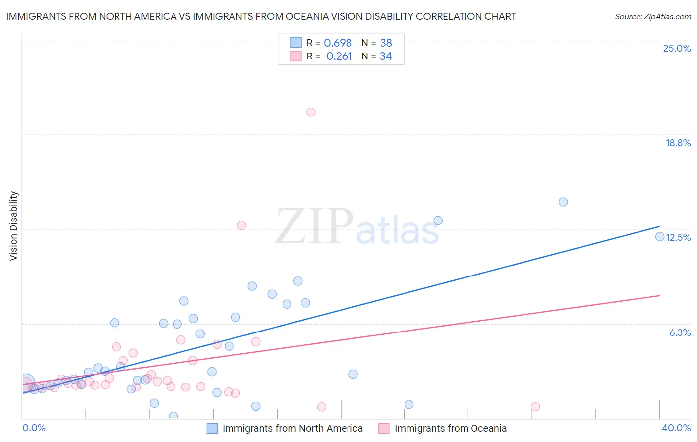 Immigrants from North America vs Immigrants from Oceania Vision Disability