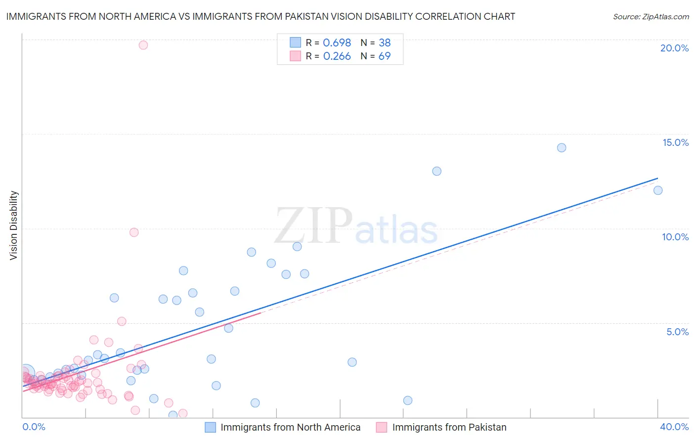 Immigrants from North America vs Immigrants from Pakistan Vision Disability