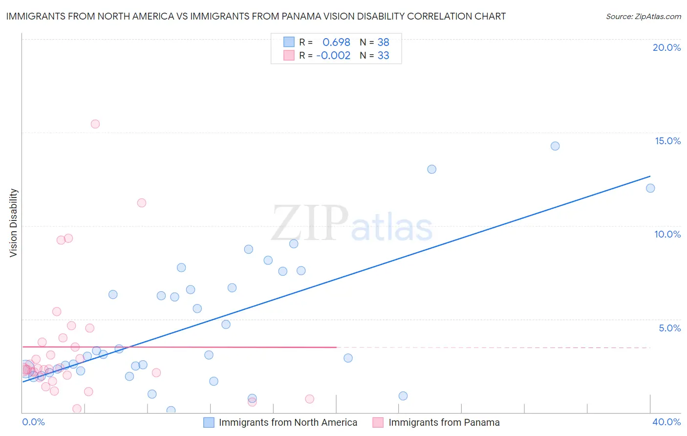 Immigrants from North America vs Immigrants from Panama Vision Disability