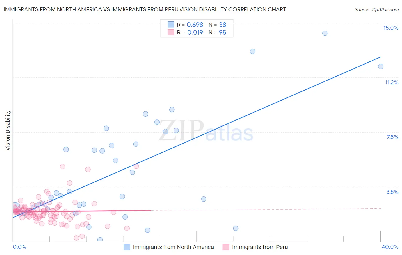 Immigrants from North America vs Immigrants from Peru Vision Disability