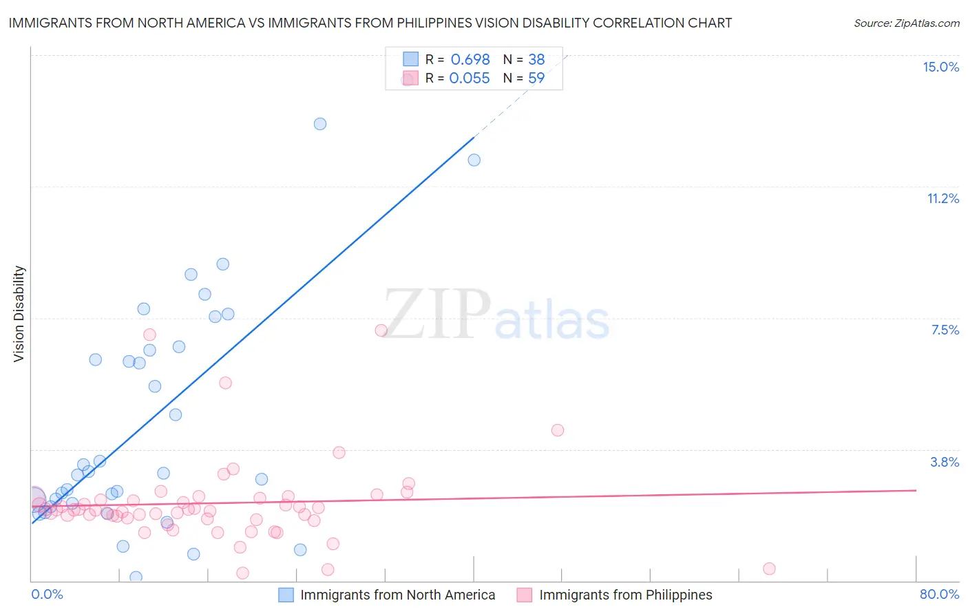 Immigrants from North America vs Immigrants from Philippines Vision Disability