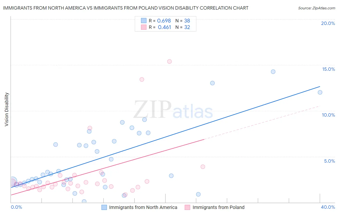 Immigrants from North America vs Immigrants from Poland Vision Disability