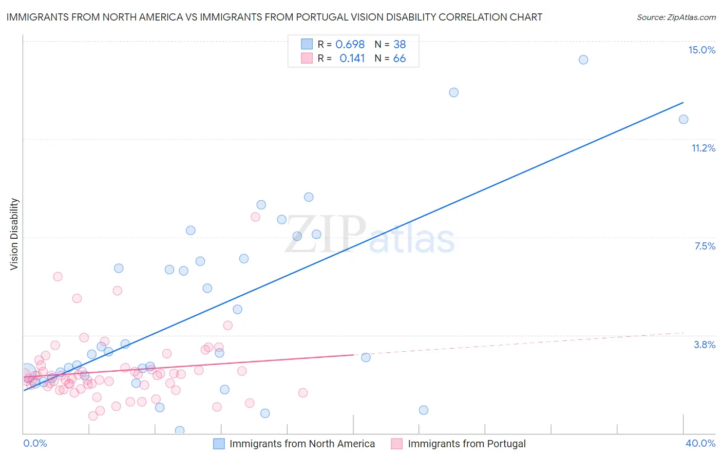 Immigrants from North America vs Immigrants from Portugal Vision Disability