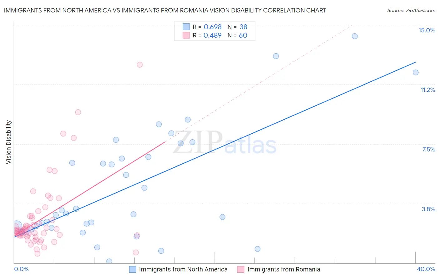 Immigrants from North America vs Immigrants from Romania Vision Disability