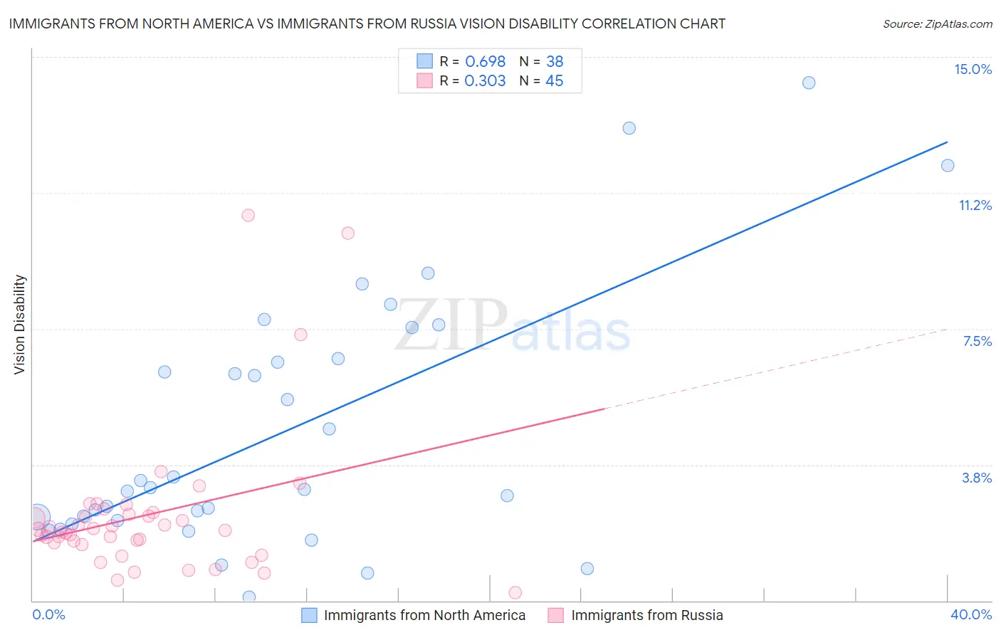 Immigrants from North America vs Immigrants from Russia Vision Disability