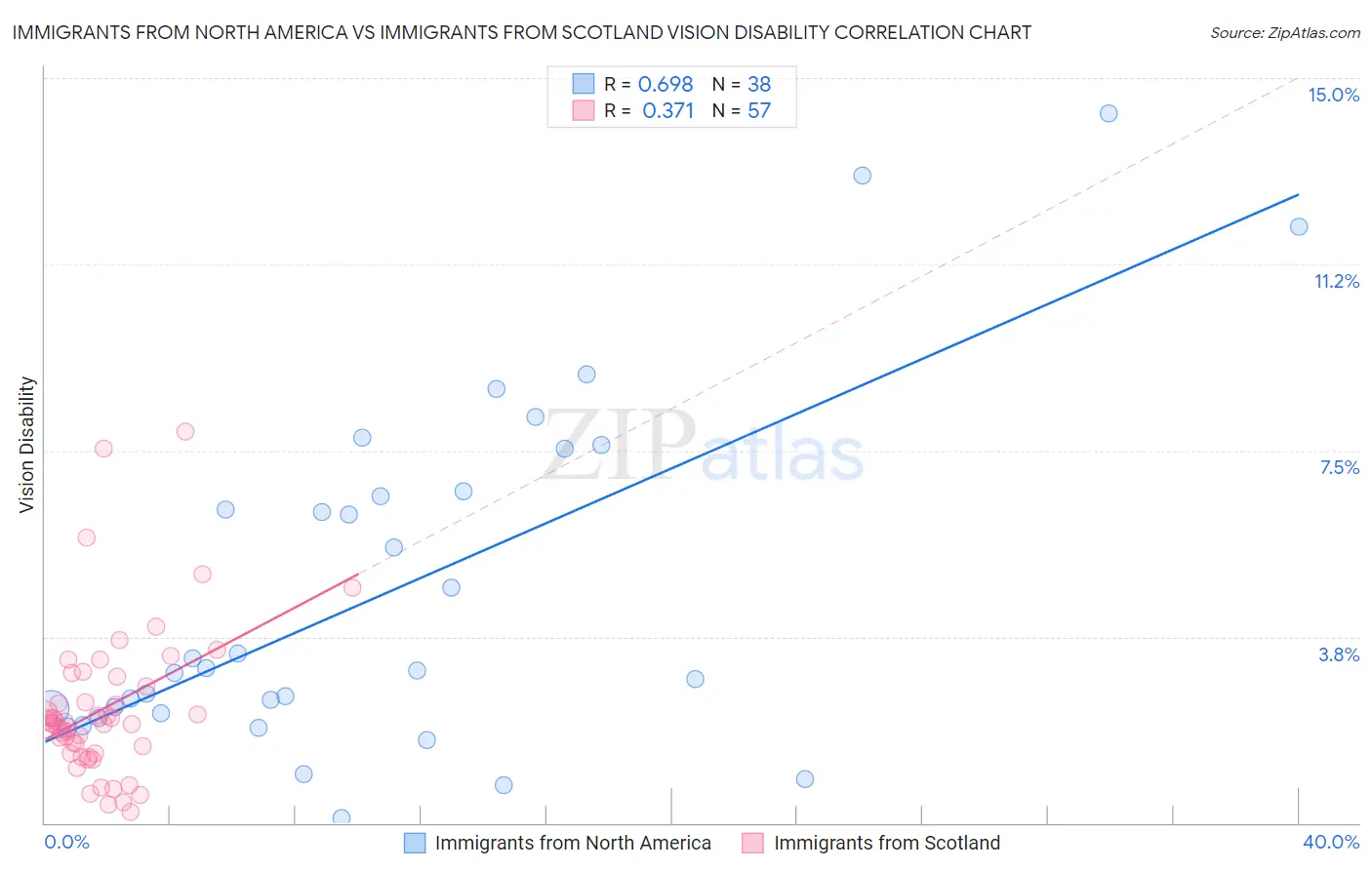 Immigrants from North America vs Immigrants from Scotland Vision Disability